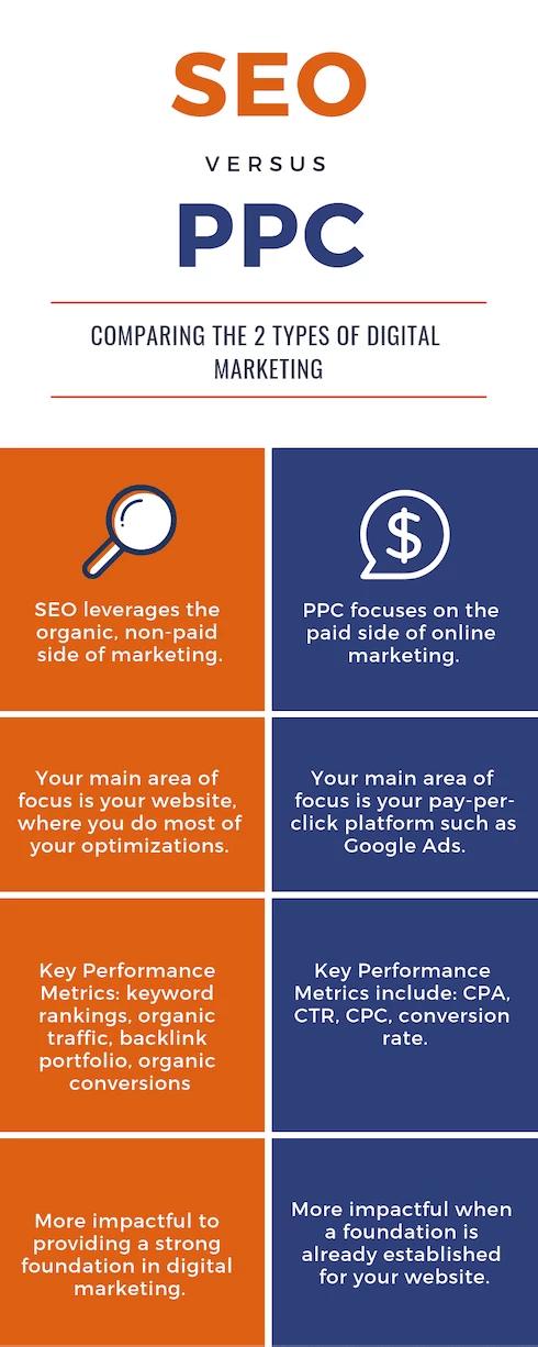 SEO vs PPC