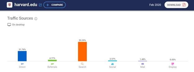 Website traffic for Harvard University’s website
